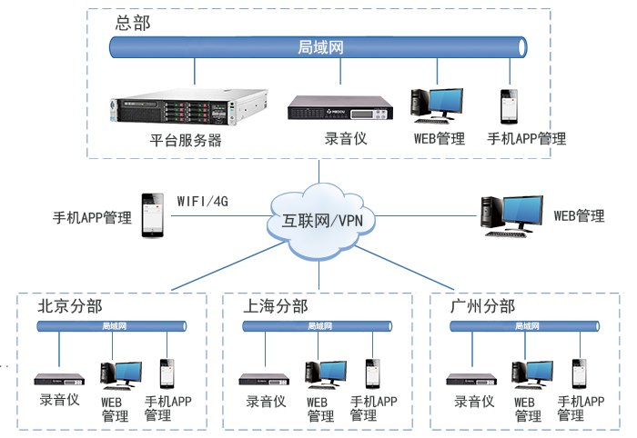 录音集中管理平台组网—修改字体.png